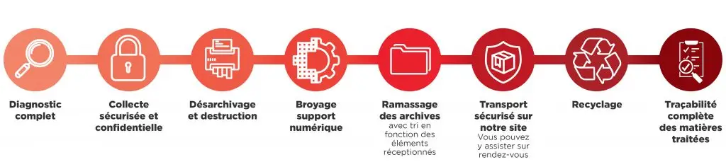 Schéma du processus Remondis de collecte, destruction et recyclage des archives confidentielles